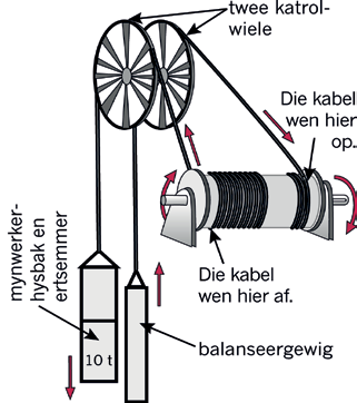 Ondersoek: Myn-wenasse (30 minute) Individuele werk Kyk na die diagramme in figuur 4. Hierdie diagramme wys twee verskillende tipes myn-wenasse.