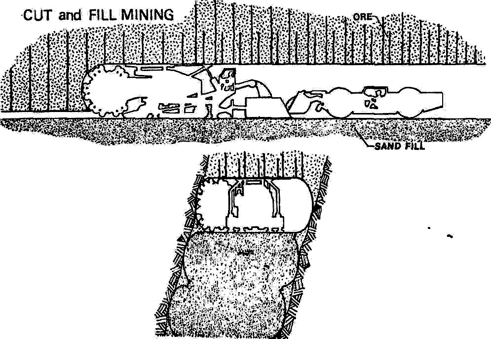 Το υλικό µεταφέρεται µε σωλήνες στα υπόγεια και συνήθως προέρχεται από κάποια επιφανειακή εγκατάσταση (π.χ. απορρίµµατα εργοστασίου εµπλουτισµού κ.λπ.