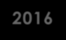 1,400 POROVNANIE VÝVOJA CIEN NAFTY vs. CNG 2015 2016 1,