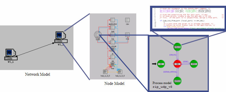 4 ΟpNet Modeler 4.1 Εισαγωγή Ο ΟpNet Modeler προσφέρει την δυνατότητα µε την βοήθεια ενός γραφικού περιβάλλοντος να µοντελοποιηθούν και να προσοµοιωθούν διάφοροι τύποι δικτύων.