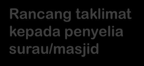 RAJAH POKOK Masalah Punca Masalah Cadangan Penyelesaian Tindakan Pembaziran air semasa mengambil wudhu Pengguna tidak menutup air semssa membersihkan anggota badan Mencipta sistem penyimpanan