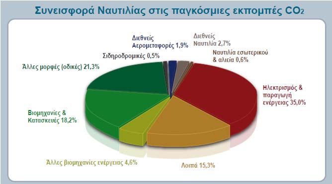 Η Επιτροπή της Ευρωπαϊκής Κοινότητας διαπιστώνει πως τόσο η κλασσική όσο και η θερμοκηπιακή ρύπανση του αέρα από ποντοπόρα πλοία αυξάνεται σταθερά λόγω του ότι καταναλώνονται όλο και περισσότερα