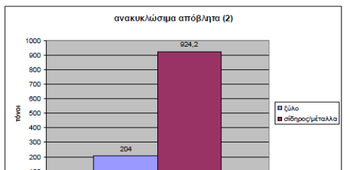 απορριμάτων. Τα στοιχεία είναι ιδιαίτερα ενθαρρυντικά, και ανικατοπτρίζονται στους κάτοθι πίνακες. Πίνακες 11-12: Ποσοστά ανακυκλώσιμων αποβλήτων στο λιμάνι του Ο.Λ.Θ. Πηγή: http://www.thpa.