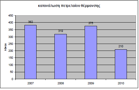 διαμόρφωση προτάσεων εξοικονόμησης ηλεκτρισμού και πετρελαίου θέρμανσης κίνησης 156.