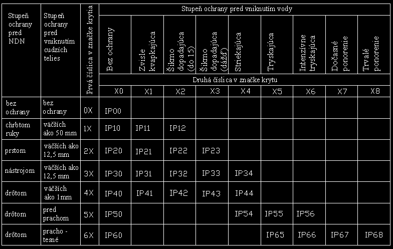 prostredí). Najvyššia ochrana je IP 68, čo predstavuje prachotesný a vodotesný kryt (napr. ak je čerpadlo vo vode).