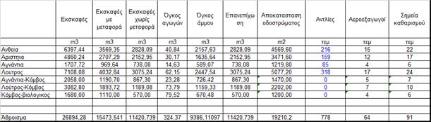 ΠΙΝΑΚΕΣ ΑΠΟΤΕΛΕΣΜΑΤΩΝ Απόσταση Αμμοληψίας Απόσταση