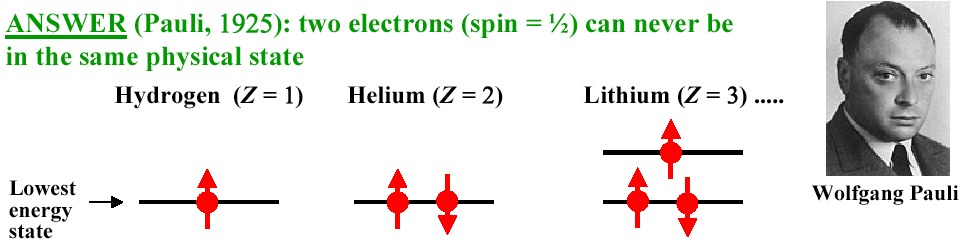 Η απαγορευτική αρχή του Pauli Στην Κβαντοµηχανική οι τροχιές του ηλεκτρονίου γύρω από τον πυρήνα ειναι κβαντισµένες Μόνον ορισµένες τροχιές (που χαρακτηρίζονται µε ακέραιους κβαντικούς αριθµούς)