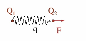 Η εικόνα στην Κβαντική Φυσική Η αλληλεπίδραση μεταξύ δύο σωμάτων σε απόσταση εκφράζεται περιγράφεται την ανταλλαγή κβάντων των μποζονίων που διαφέρουν ανάλογα με το