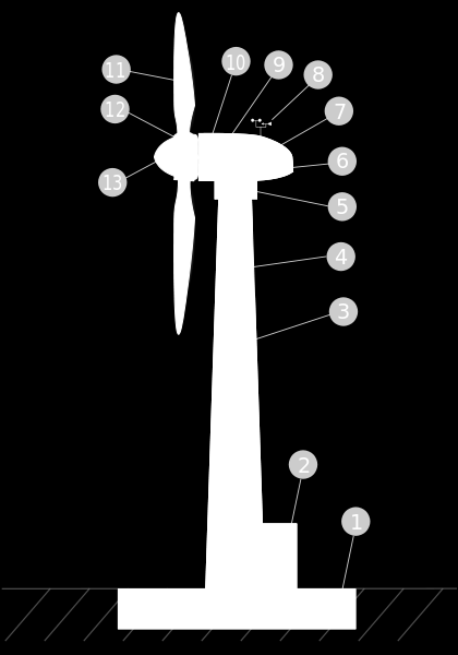 Λειτουργία και είδη ανεμογεννητριών image url image url Wind turbine components : 1 Foundation, 2 Connection to the electric grid, 3 Tower, 4 Access ladder, 5 Wind orientation control (Yaw