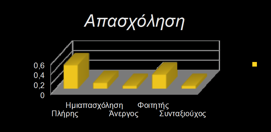 Δημογραφικά στοιχεία Φύλο