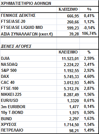 Γενικός είκτης Εικόνα Αγοράς Στις 666,95 µονάδες ολοκλήρωσε τις συναλλαγές του ο Γενικός είκτης του Χ.Α., ενισχυµένος κατά 0,41%, ενώ προηγουµένως είχε καταγράψει και - 1,35%.