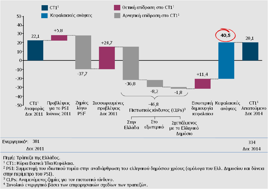 Η μεθοδολογία που χρησιμοποιήθηκε (BlackRock Solutions, 2011) ήταν παρόμοια με την μεθοδολογία που χρησιμοποίησε η Ευρωπαϊκή Τραπεζική Αρχή στην πανευρωπαϊκή άσκηση προσομοίωσης ακραίων καταστάσεων