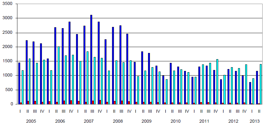Πηγή: ΕθνικόΣτατιστικόΙνστιτούτο(NSI, web: http://www.nsi.bg/epdocs/razrstr2013q2_en_dy06pcz.