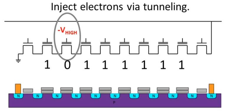 ΚΕΦΑΛΑΙΟ 2. ΑΝΑΛΥΣΗ NAND FLASH ΜΝΗΜΗΣ θηκευμένα ηλεκτρόνια στην Floating πύλη τους και έτσι δεν επηρεάζονται.