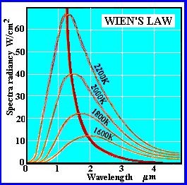 Ο ΝΟΜΟΣ ΤΟΥ WIEN Εικόνα 6: Ο νόμος του Wien, που εκφράζει το μήκος
