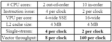 Figure 5: Η δομή του Larrabee Ο κάθε πυρήνας επικοινωνεί με την L2 που του αντιστοιχεί (256 ΚΒ μέρος της συνολικής L2 cache), μέσω του δακτυλίου δύο κατευθύνσεων που περιβάλει την μνήμη.