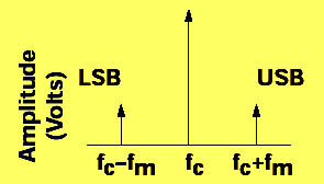Η διαμόρφωση πλάτους (DSB-LC) ενός ημιτονοειδούς φέροντος από ένα άλλο ημίτονο έχει ως αποτέλεσμα διαμορφωμένο σήμα που εικονίζεται στο παρακάτω σχήμα: Σχήμα 1: Αναπαράσταση DSB-LC σήματος στο πεδίο