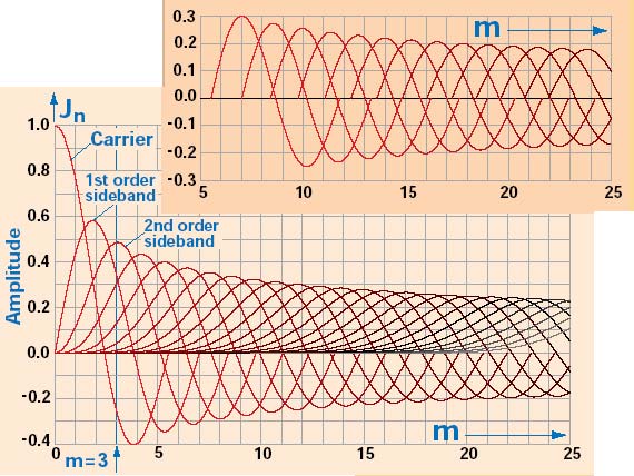 Σχήμα 16: Σχέση μεταξύ των πλατών του φέροντος και των πλατών των πλευρικών ζωνών συχνοτήτων του διαμορφωμένου κύματος FM σαν συνάρτηση του δείκτη διαμόρφωσης m.
