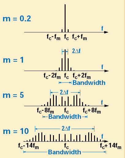 Σχήμα 17: Φάσματα ενός σήματος FM για m = 0.2, 1..5, και 10.