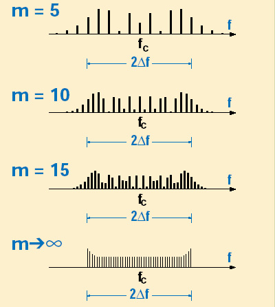 Σχήμα 18: Φάσματα ενός σήματος FM για m=5, 10, και 15 και με το πλάτος του διαμορφώνοντος σήματος σταθερό. (1) Για πολύ χαμηλούς δείκτες διαμόρφωσης (m λιγότερο από 0.