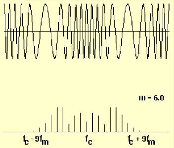 Τα αποτελέσματα της μεταβολής του δείκτη m διαμόρφωσης, σε ένα διαμορφωμένο κατά συχνότητα σήμα φαίνονται στο παρακάτω σχήμα.