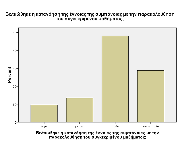 ΑΞΙΟΛΟΓΗΗ ΜΑΘΗΜΑΣΟ (2010-2011) Βελτιώθηκε η κατανόηση τηρ έννοιαρ τηρ σςμπόνοιαρ με την παπακολούθηση τος σςγκεκπιμένος μαθήματορ; Frequency Percent