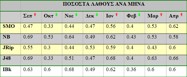 Πίνακας 6.9 Οι επιδόσεις της εφαρμογής πάνω σε σύνολα δεδομένων βασισμένα στο μήνα διεξαγωγής των αγώνων. Παρατηρώντας τον πίνακα 6.