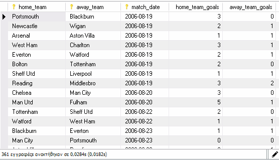 Εικόνα 4.2 Ο πίνακας match_result Παρατηρούμε ότι το κλειδί του πίνακα είναι σύνθετο και μάλιστα τριπλό. Αποτελείται από τα χαρακτηριστικά home_team, away_team και match_date.