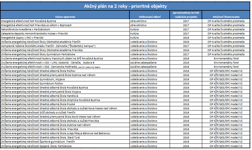 % podiel vyprodukovanej elektrickej energie z OZE na hrubej spotrebe elektriny Slovenska. Tabuľka 36: Akčný plán na 2 roky Prioritné objekty 8.