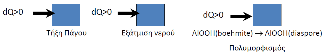 1ος Θερμοδυναμικός Νόμος Η αύξηση της εσωτερικής ενέργειας ενός χημικού συστήματος μπορεί να προκληθεί από τους παρακάτω λόγους: Α) Αύξηση της θερμοκρασίας β) Συρίκνωση του όγκου dw<0 Τέτοιες