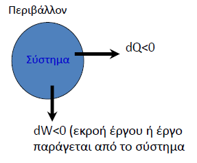 1ος Θερμοδυναμικός Νόμος du system = dq + dw du environment = -dq -dw du system +