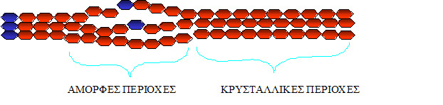 Σχήμα 4.3: Περιπτώσεις υδρογονικών δεσμών που μπορεί να σχηματιστούν στην κυτταρίνη. Ένα μέρος της κυτταρίνης είναι άμορφο και παρεμβάλλεται μεταξύ των κρυσταλλικών περιοχών (Σχήμα 4.4). Σχήμα 4.