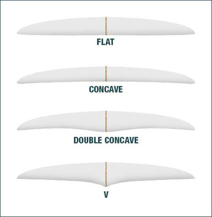 Εικόνα 13: είδη περιγραμμάτων (πηγή: http://www.tactics.com/info/surfboard-specs-defined) Tail: Έτσι ονομάζεται το πίσω μέρος της σανίδας.