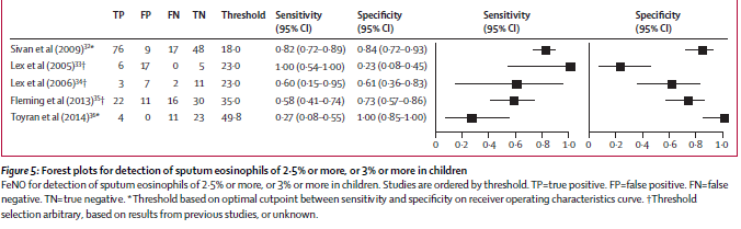 Specificity <0.8 Sensitivity <0.