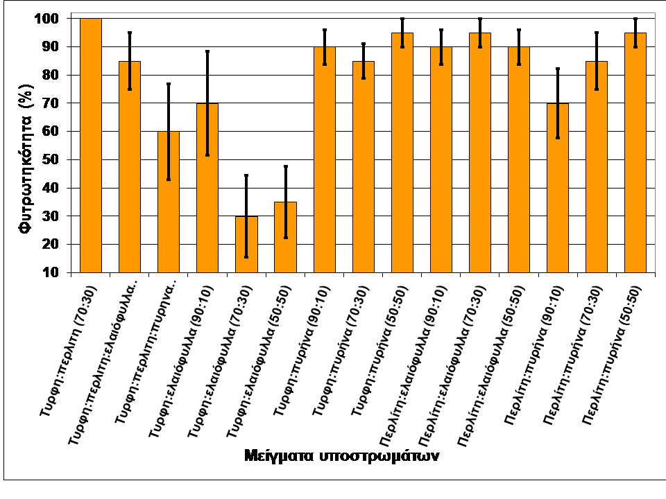 Η συνολική απεικόνιση της φυτρωτηκότητας των σπόρων τοµάτας φαίνεται στο Σχήµα 3.6, ενώ η φυτρωτηκότητα ανά υπόστρωµα φαίνεται στις Εικόνες 3.2-3.6. ΣΧΗΜΑ 3.6. Επίδραση υποστρώµατος στο ποσοστό φυτρωτηκότητας σπόρων τοµάτας ποικ.