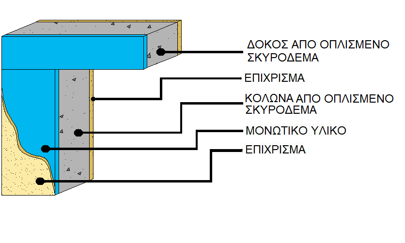 Δομικό στοιχείο : Δοκοί υποστυλώματα Τύπος κατασκευής : Οπλισμένο σκυρόδεμα Υπολογισμός του συντελεστή Θερμοπερατότητας k α/α Στρώσεις υλικών Πυκν. Παχ.1 Συντ.