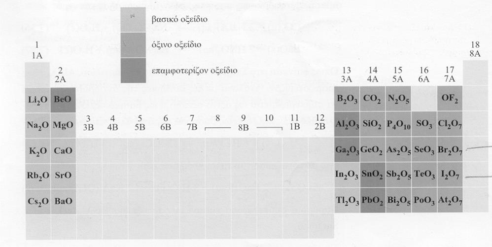 Όξινα, βασικά οξείδια και επαμφοτερίζοντα οξείδια (ΖnO) Ορισμός ZnO + 2 NaOH Na 2 ZnO