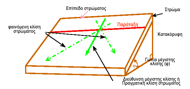 τομής του επιπέδου επαφής (οροφής ή δαπέδου του στρώματος) με μια ισοϋψή καμπύλη φέρνοντας παράλληλη ευθεία από το σημείο