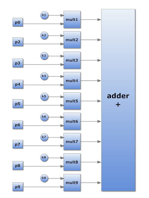 β) To convolution module εκτελεί τις πράξεις του πολλαπλασιασμού και της πρόσθεσης για όλα τα pixel του παραθύρου.