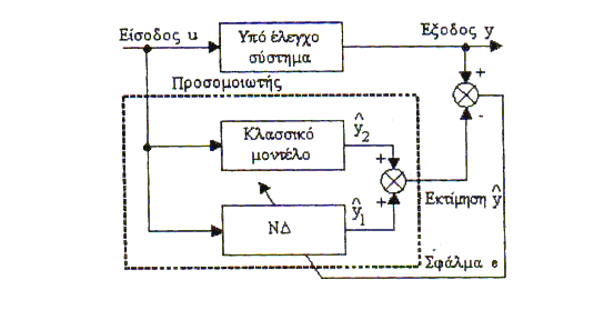 Κεφάλαιο 3 ο Νευρωνικοί Ελεγκτές Σχήµα 3.9πάνω: Γενικευµένη δοµή του σειριακού νευρωνικού ελεγκτή Σχήµα 3.