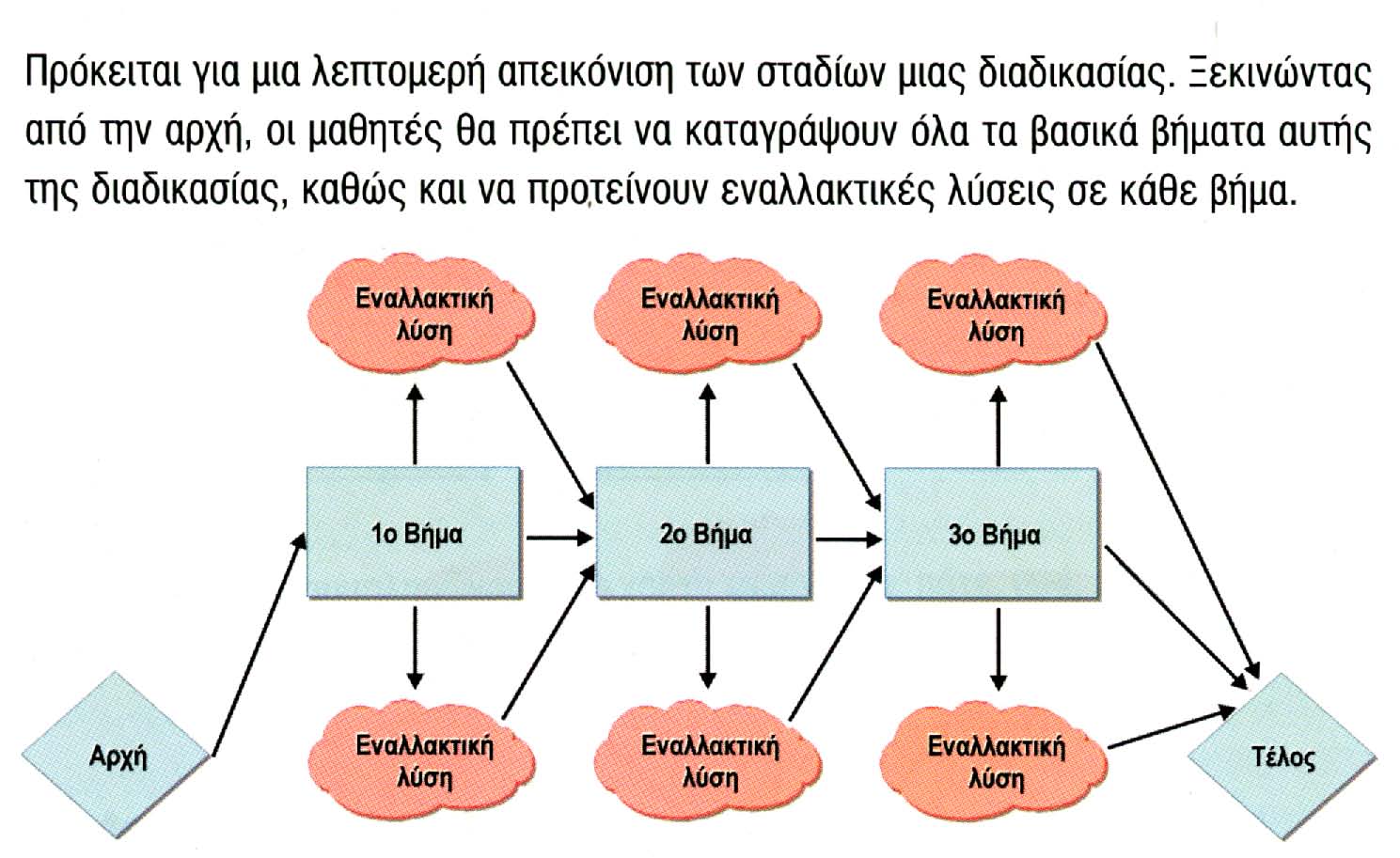 Ημιδομημένα δείγματα χαρτών για συγκεκριμένους μαθησιακούς