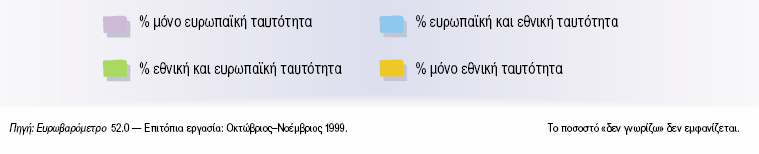 Τν δεκνθξαηηθό έιιεηκκα κέζα από ηελ εκπεηξηθή έξεπλα ηνπ επξσβαξνκέηξνπ αιεζηλήο επξσπατθήο ηαπηφηεηαο, ε πιεηνλφηεηα ησλ πνιηηψλ ηεο Έλσζεο (52%) αηζζάλνληαη σο έλα βαζκφ επξσπαίνη.