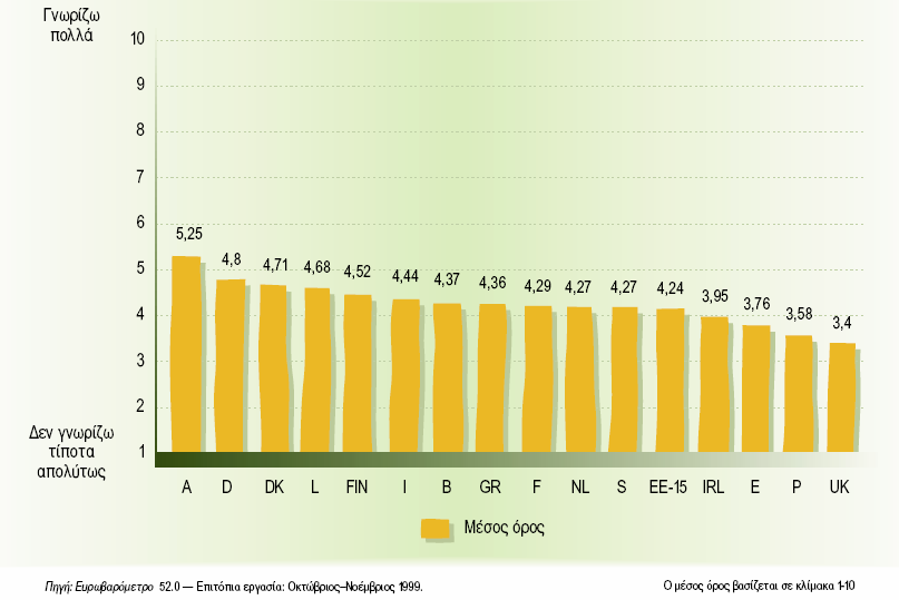 Τν δεκνθξαηηθό έιιεηκκα κέζα από ηελ εκπεηξηθή έξεπλα ηνπ επξσβαξνκέηξνπ Πόζν θαιά γλσξίδνπλ νη επξσπαίνη ηε ιεηηνπξγία ηεο Έλσζεο Όπσο θαίλεηαη θαη απφ ην ζρεδηάγξακκα, ηα επίπεδα γλψζεο πνηθίινπλ