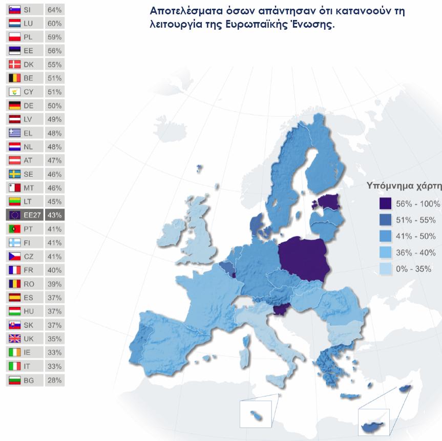 Τν δεκνθξαηηθό έιιεηκκα κέζα από ηελ εκπεηξηθή έξεπλα ηνπ επξσβαξνκέηξνπ Πηγή: Δυπωβαπόμετπο 67: Άλνημε 2007 Παξαηεξείηαη κηα πνιχ κηθξή αχμεζε ηνπ πνζνζηνχ ζε επίπεδν ΔΔ ελψ ην αληίζηνηρν πνζνζηφ