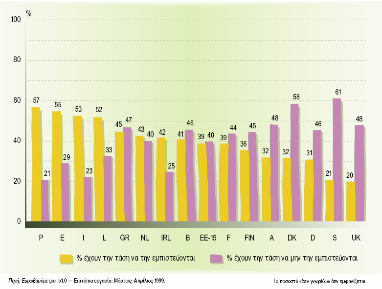 Τν δεκνθξαηηθό έιιεηκκα κέζα από ηελ εκπεηξηθή έξεπλα ηνπ επξσβαξνκέηξνπ Όπσο απεηθνλίδεη θαη ην παξαθάησ γξάθεκα, θαηά κέζν φξν ην 39% ησλ Δπξσπαίσλ αλαθέξνπλ φηη έρνπλ ηε ηάζε λα εκπηζηεχνληαη ηελ
