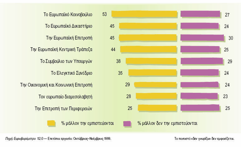 Τν δεκνθξαηηθό έιιεηκκα κέζα από ηελ εκπεηξηθή έξεπλα ηνπ επξσβαξνκέηξνπ (45%).