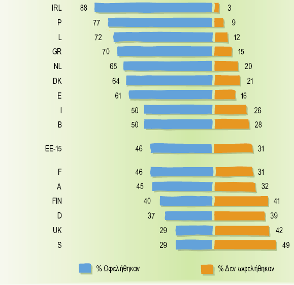 Τν δεκνθξαηηθό έιιεηκκα κέζα από ηελ εκπεηξηθή έξεπλα ηνπ επξσβαξνκέηξνπ Απνηειέζκαηα όζσλ απάληεζαλ όηη ε ρώξα ηνπο έρεη σθειεζεί από ηε ζπκκεηνρή ηεο ζηελ ΔΔ (ΔΔ-15) Πηγή: Δυπωβαπόμετπο 52.