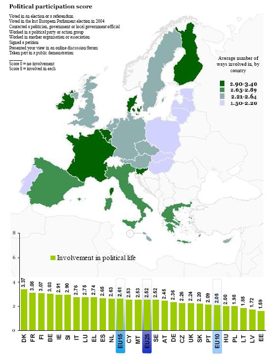 Τν δεκνθξαηηθό έιιεηκκα κέζα από ηελ εκπεηξηθή έξεπλα ηνπ επξσβαξνκέηξνπ ζπκκεηέρνπλ ζηε πνιηηηθή δσή κε πνζνζηφ 2,05 ζε κηα θιίκαθα απφ 1 έσο 8.