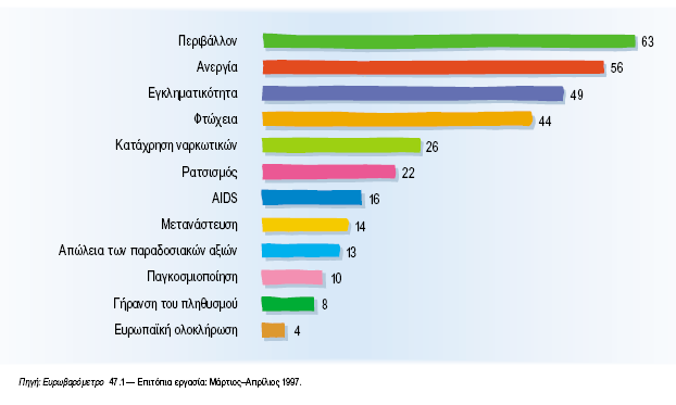 Τν δεκνθξαηηθό έιιεηκκα κέζα από ηελ εκπεηξηθή έξεπλα ηνπ επξσβαξνκέηξνπ ηελ έξεπλα πνπ πξαγκαηνπνηήζεθε ην 2007 νη πνιίηεο εξσηήζεθαλ σο πξνο ην πνηα πξνβιήκαηα ζεσξνχλ φηη ρξίδνπλ άκεζεο