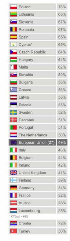 Τν δεκνθξαηηθό έιιεηκκα κέζα από ηελ εκπεηξηθή έξεπλα ηνπ επξσβαξνκέηξνπ Τποζηήπιξη χωπών ΕΕ-27 ζε πεπαιηέπω διεύπυνζη Πεγή :Euro barometer 67: Απξίιηνο Μάηνο 2007 Δλδηαθέξνλ απνηειεί ην γεγνλφο φηη
